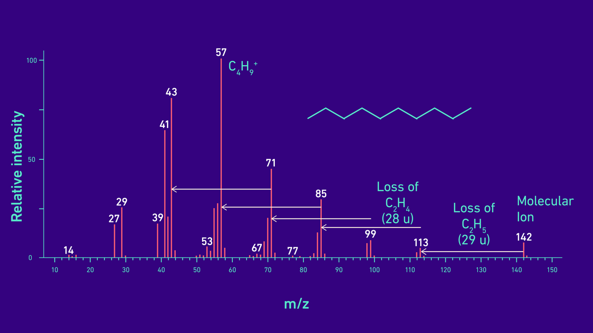 Example mass spectrum of decane (C10H22), a straight chain hydrocarbon, indicating the molecular structure and identifying the sources of some of the peaks.