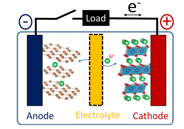 Schematic illustration of the first Li-ion battery indicating the component parts.