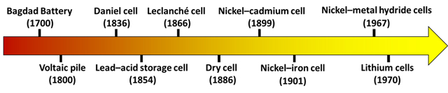 A historical timeline indicating the year and names of the introduction of some common batteries.