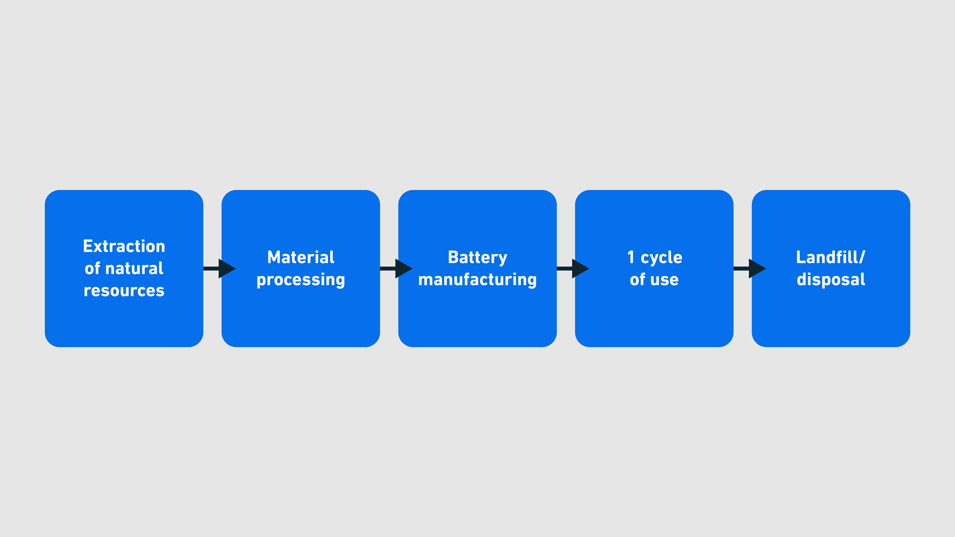 A simple flow diagram showing the steps involved in primary battery lifecycles.