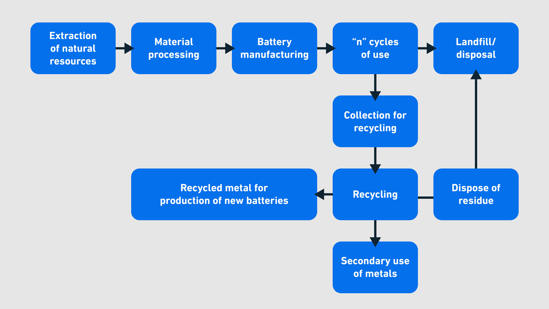 Flow diagram showing the main steps in the lifecycles of secondary batteries.