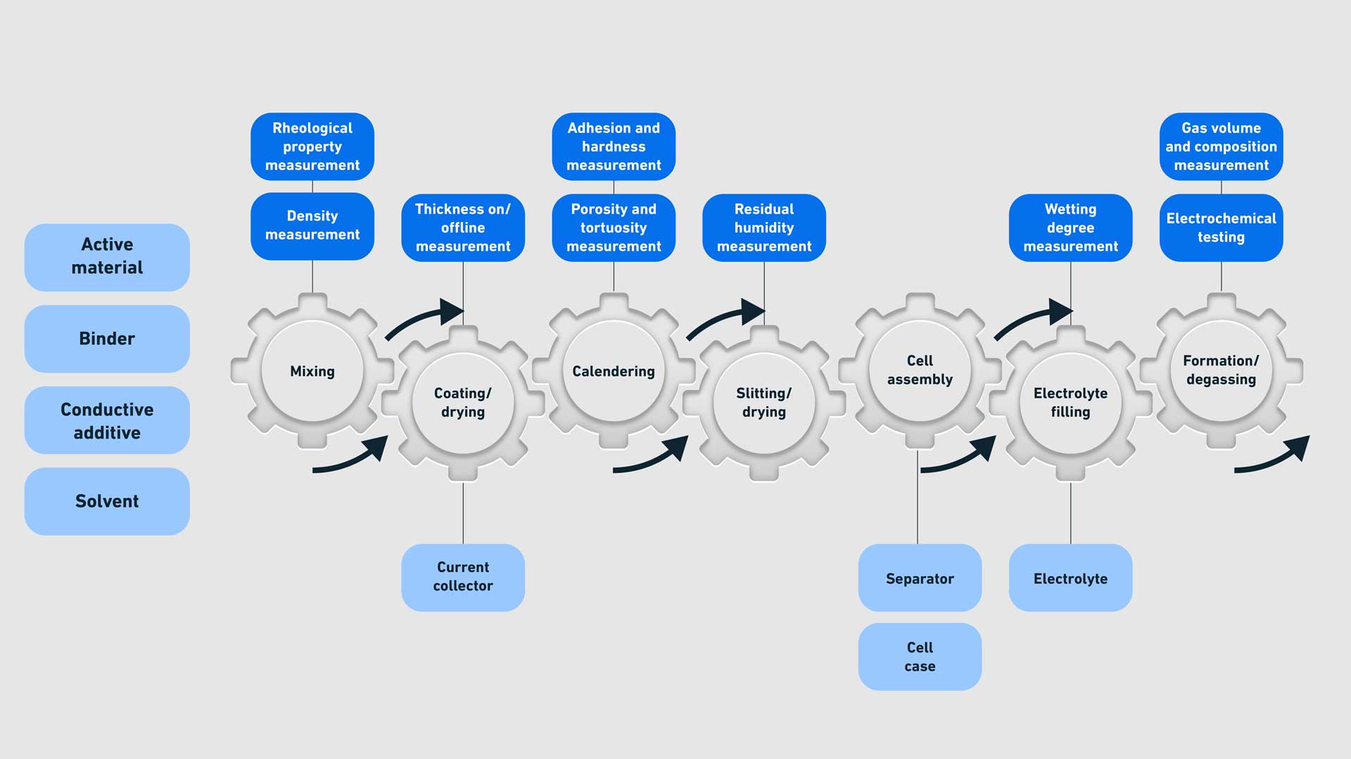 Schematic of the battery manufacturing process based on Li-ion batteries, detailing the main steps (gray cogs), their corresponding necessary elements (pale blue) and the control measurements and tests (dark blue) at each stage of the process.