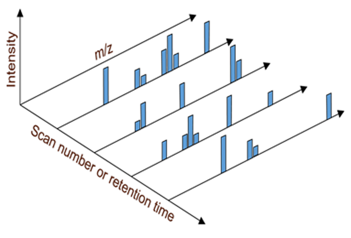 Graph showing how GC-MS data is three-dimensional, with axes for scan number/retention time, response/intensity and m/z.