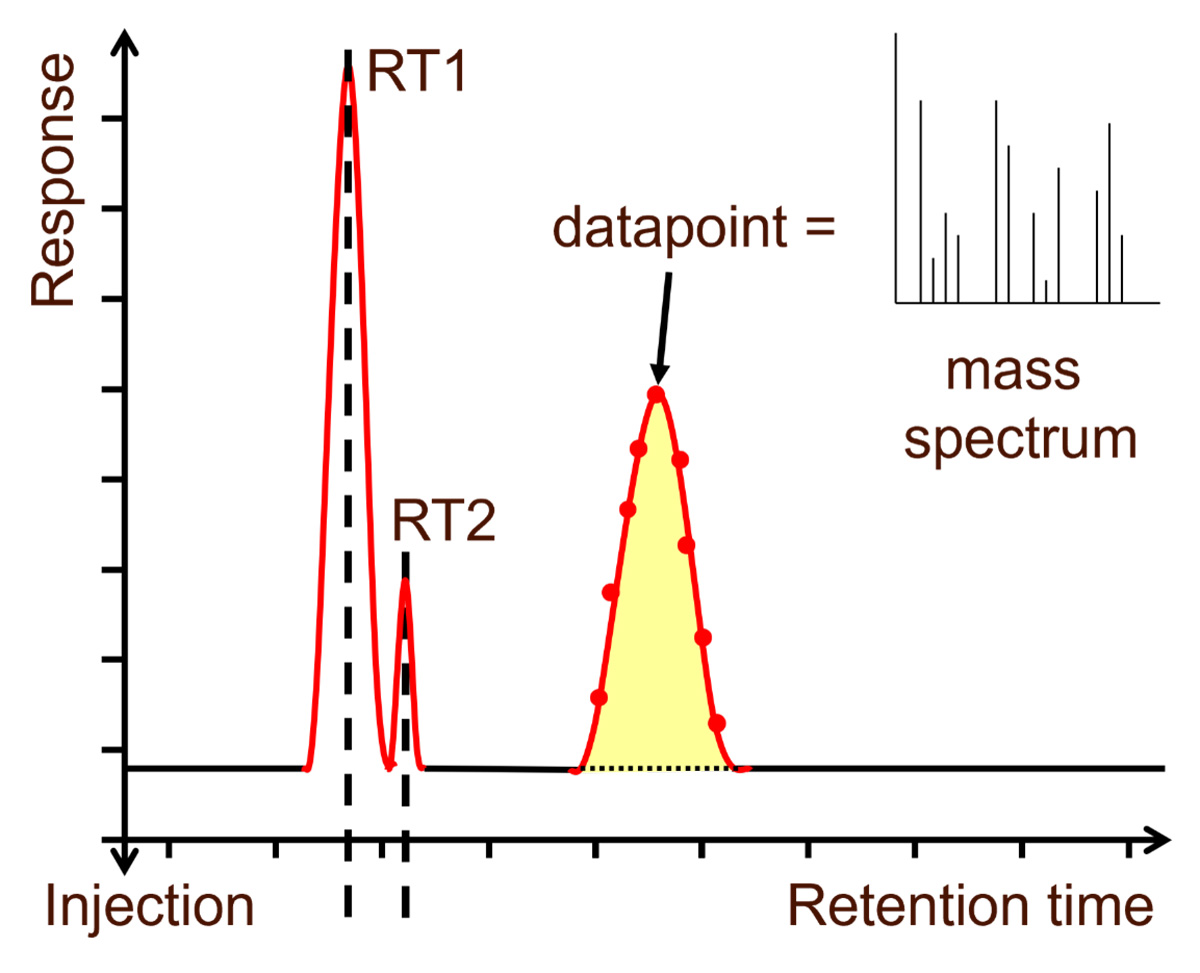 Total ion chromatogram (TIC) output from a GC-MS, showing three peaks and an example mass spectrum for one data point.