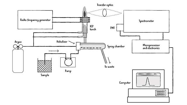 Schematic diagram of an ICP-OES setup.