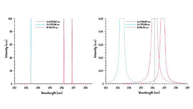 Typical line spectra produced by ICP-OES (left). The same spectra magnified in the y-axis demonstrates that, despite being spectral “lines”, they are still peaks and can thus suffer spectral interferences (right). 