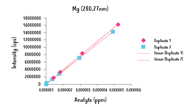 Example of a calibration curve for ICP-OES with intensity (cps) on the y-axis and analyte (ppm) on the x-axis.