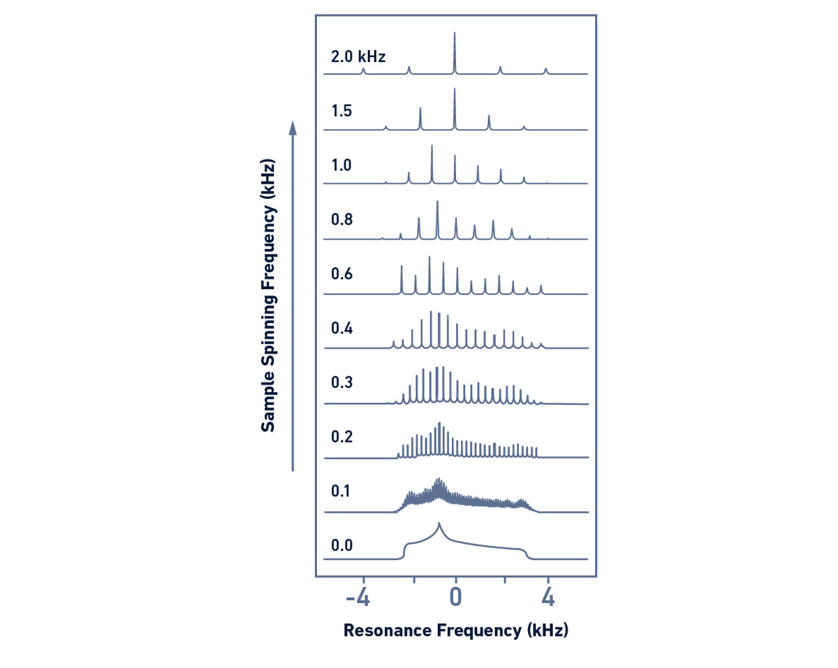 Effect of MAS on the spectral line shape. When the solid sample is not rotating, the spectrum shows a broad signal (bottom spectrum). When the rotor is spinning, anisotropic effects are averaged and thus, resolution and sensitivity increases. When the spinning frequency is sufficiently high, all anisotropic effects are cancelled.