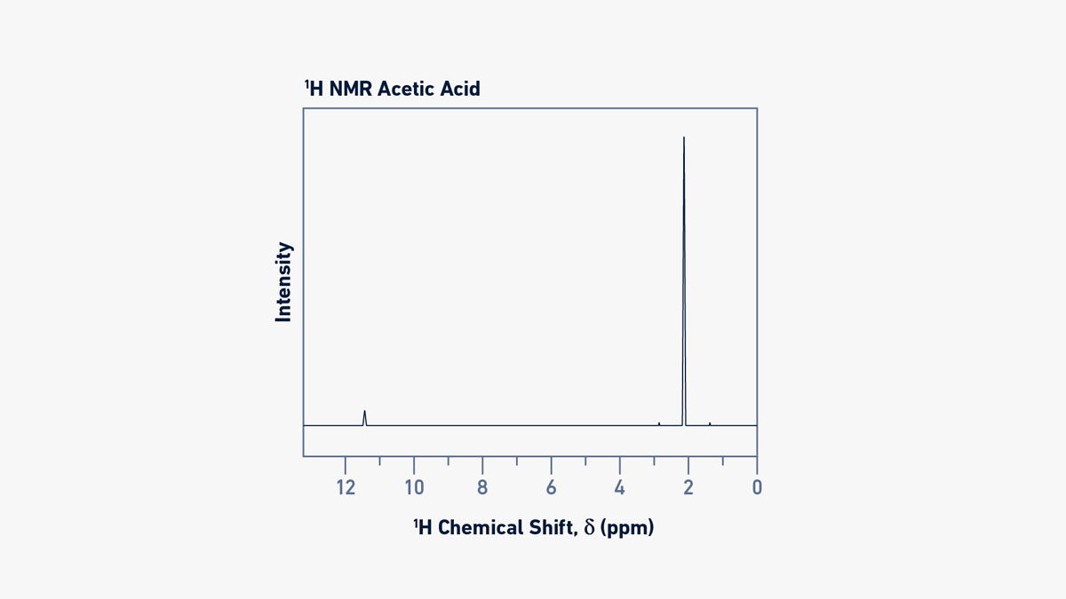 1H solution NMR spectrum of acetic acid. The signals correspond to the two different 1H nuclei present in the molecule and their areas are proportional to the number of nuclei contributing to the signal.