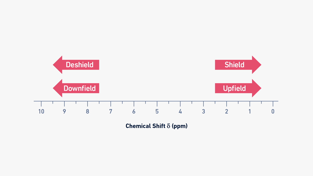 1H NMR chemical shift scale indicating the downfield (left), deshielded and upfield (right), shielded regions.