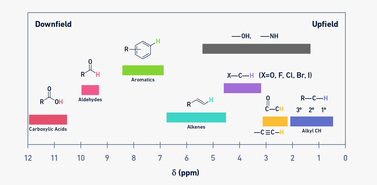 1H-NMR chart showing the typical chemical shift values for different types of hydrogen atoms.