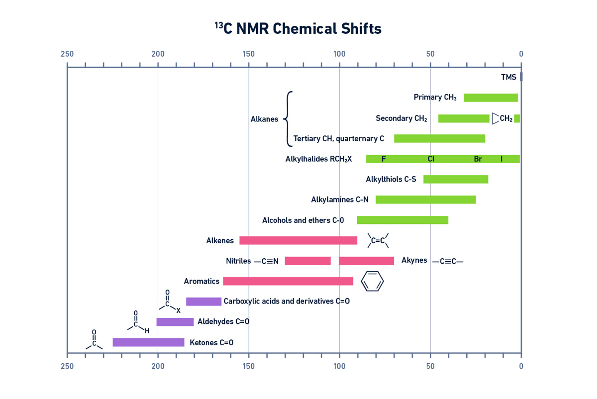 13C-NMR chart showing the typical chemical shift values for different types of carbon atoms.