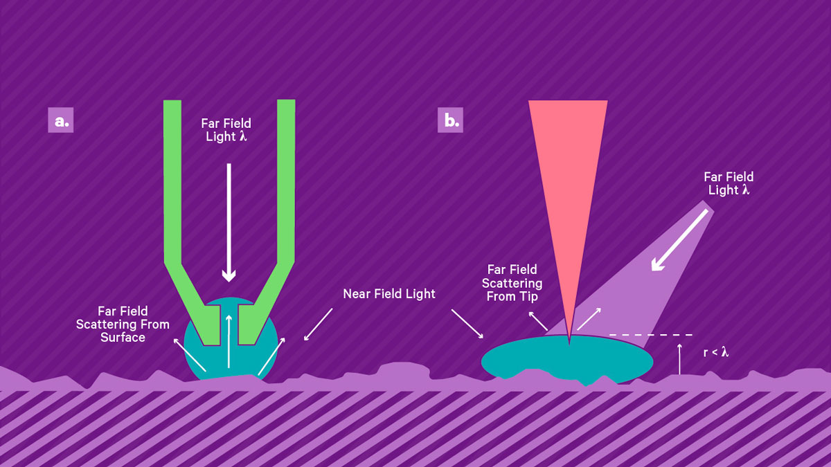 SNOM types. a) Aperture-type SNOM, using a sub-wavelength size aperture as a source of evanescent electromagnetic field, b) scattering-type SNOM, where far-field light is scattered off a sharp tip to excite a near-field evanescent field around it.