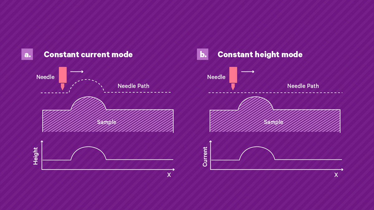 STM scan modes. a) Constant current mode: the tip height is adjusted by a feedback loop such that the tunneling current remains constant, and the recorded tip height is directly related to the sample topography. b) Constant height mode: the tip is kept at a constant height as it is scanned over the sample and the tunneling current is recorded, which is related to the surface topography and electronic charge density.