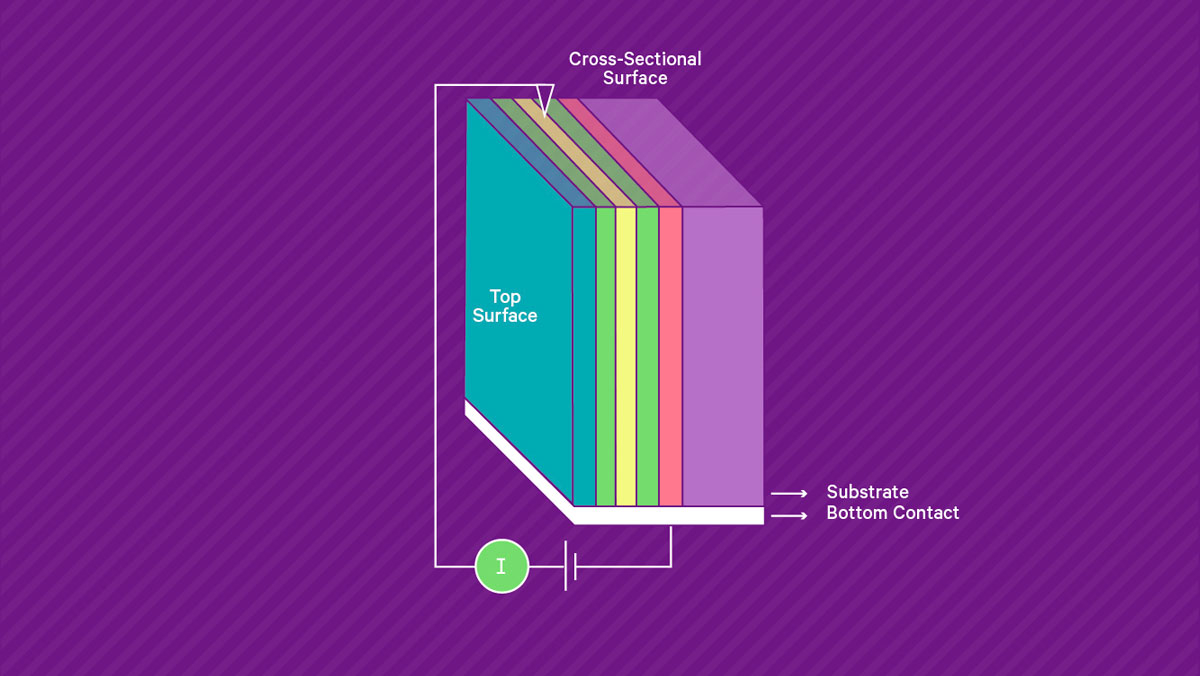 SSRM. A biased, electrically conducting tip is scanned across a contacted sample and the current measured to map sample conductance and resistance.