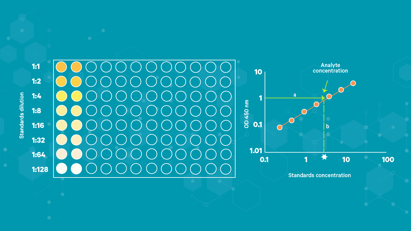 Example of standard curve calculation and target concentration determination of an unknown for an ELISA experiment. Left shows the dilution series and right the standard curve from which the unknown sample concentration can be determined.